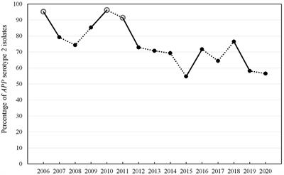 Coinfections and Phenotypic Antimicrobial Resistance in Actinobacillus pleuropneumoniae Strains Isolated From Diseased Swine in North Western Germany—Temporal Patterns in Samples From Routine Laboratory Practice From 2006 to 2020